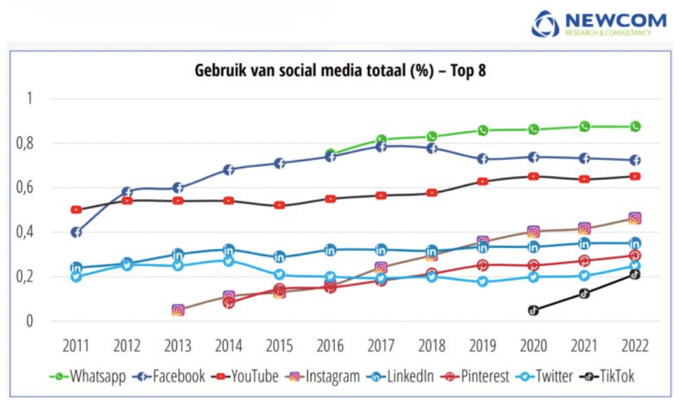 Gebruik van social media