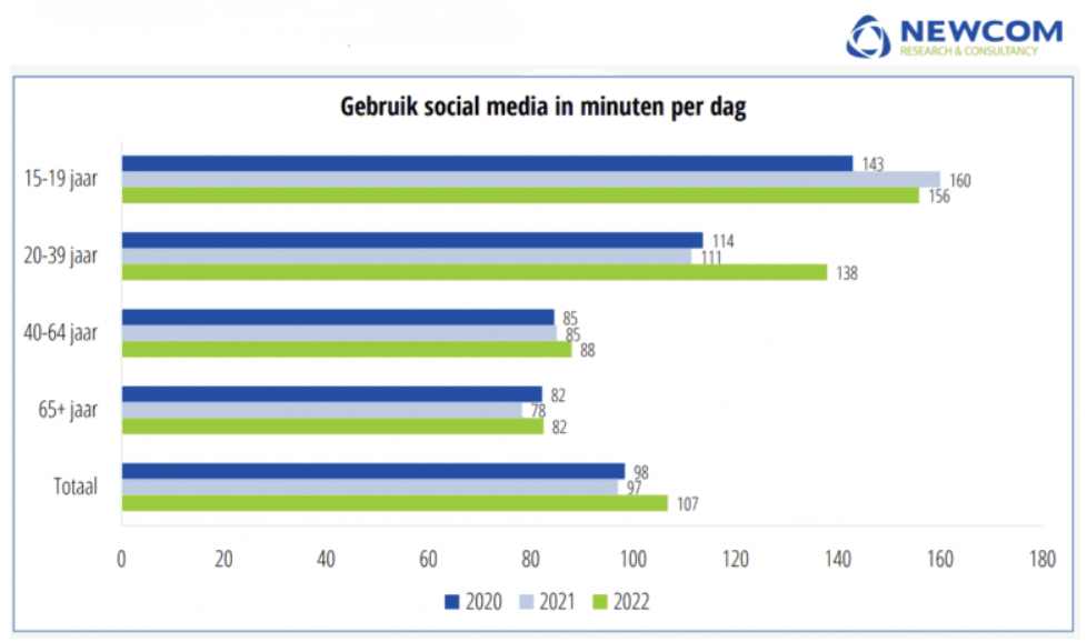 Social media in minuten